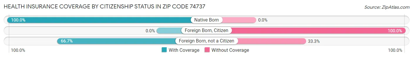 Health Insurance Coverage by Citizenship Status in Zip Code 74737