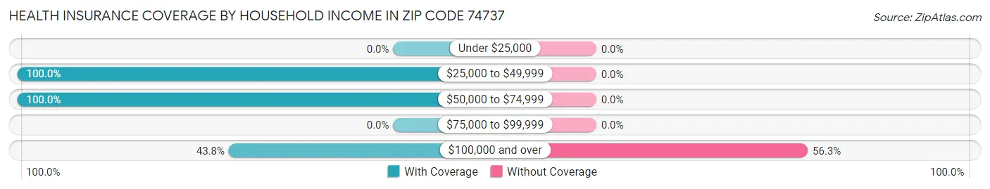 Health Insurance Coverage by Household Income in Zip Code 74737
