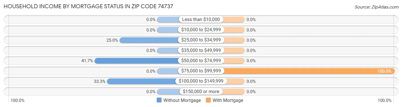 Household Income by Mortgage Status in Zip Code 74737