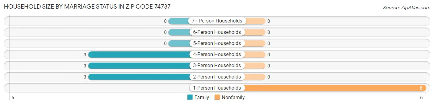 Household Size by Marriage Status in Zip Code 74737