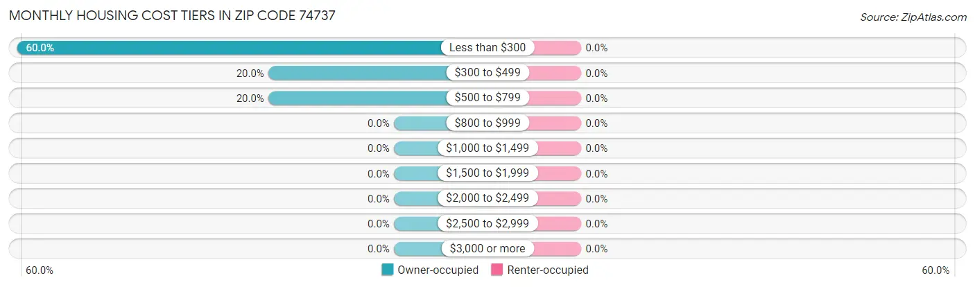 Monthly Housing Cost Tiers in Zip Code 74737