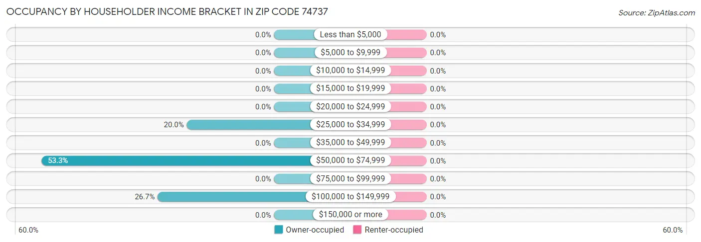 Occupancy by Householder Income Bracket in Zip Code 74737