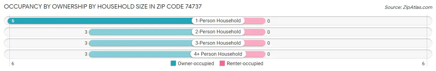 Occupancy by Ownership by Household Size in Zip Code 74737