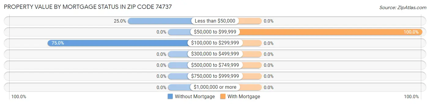 Property Value by Mortgage Status in Zip Code 74737