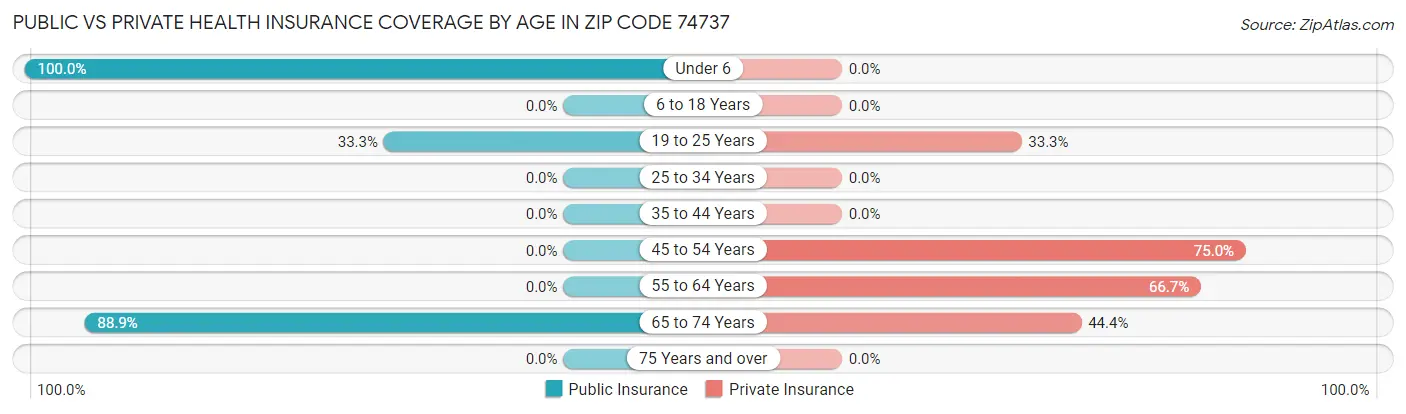 Public vs Private Health Insurance Coverage by Age in Zip Code 74737