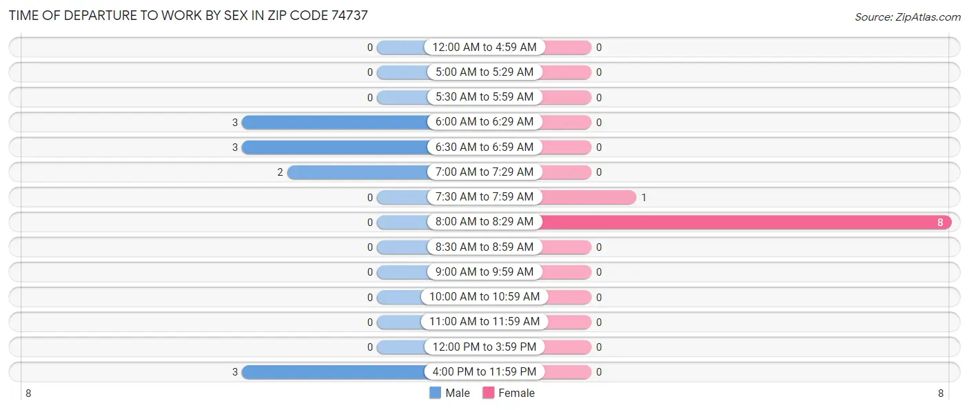 Time of Departure to Work by Sex in Zip Code 74737