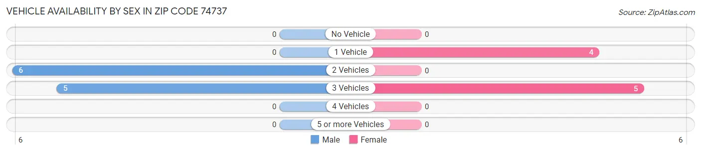 Vehicle Availability by Sex in Zip Code 74737