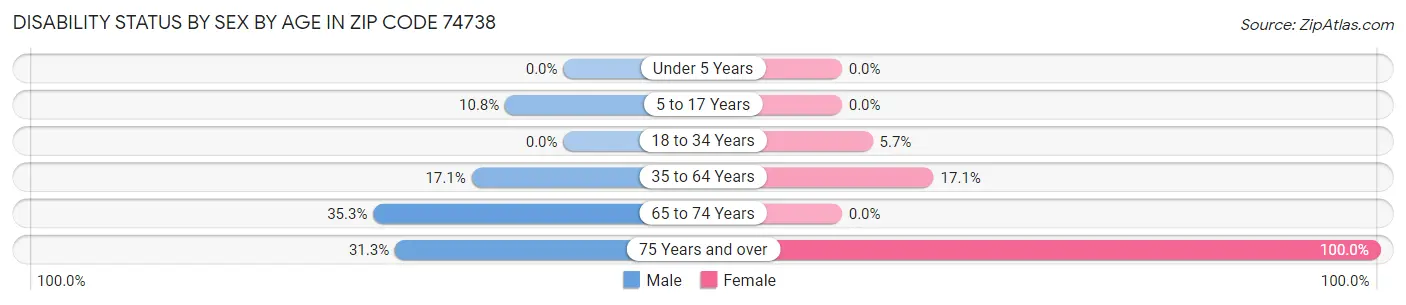 Disability Status by Sex by Age in Zip Code 74738