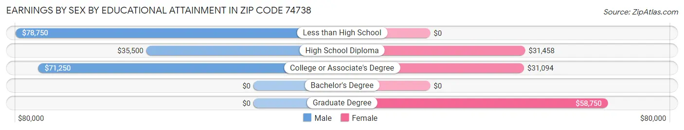 Earnings by Sex by Educational Attainment in Zip Code 74738