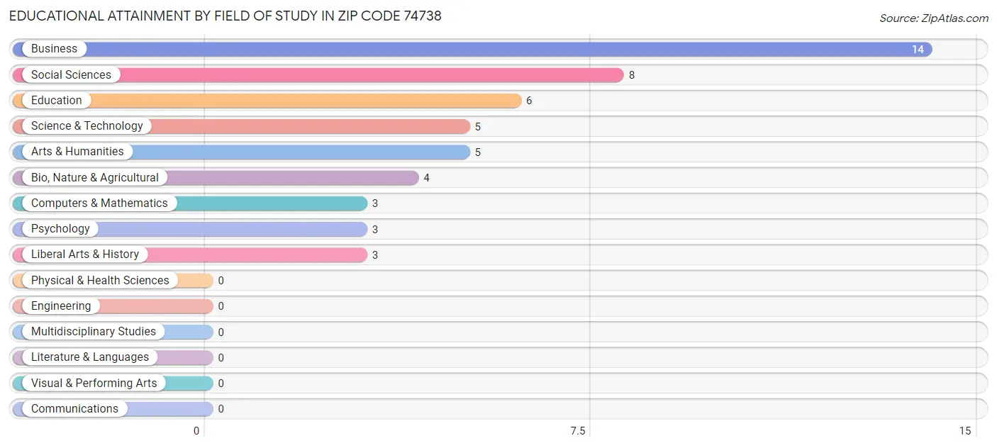 Educational Attainment by Field of Study in Zip Code 74738