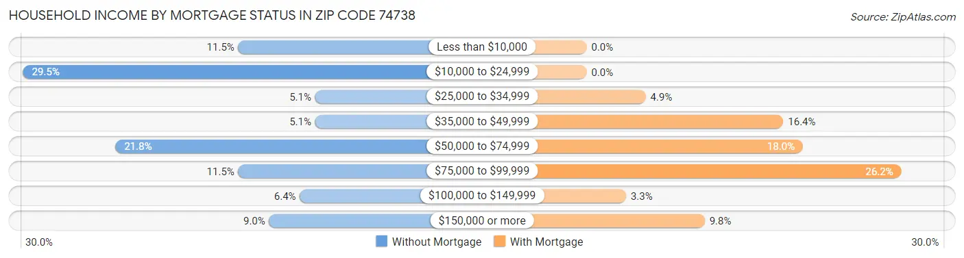 Household Income by Mortgage Status in Zip Code 74738