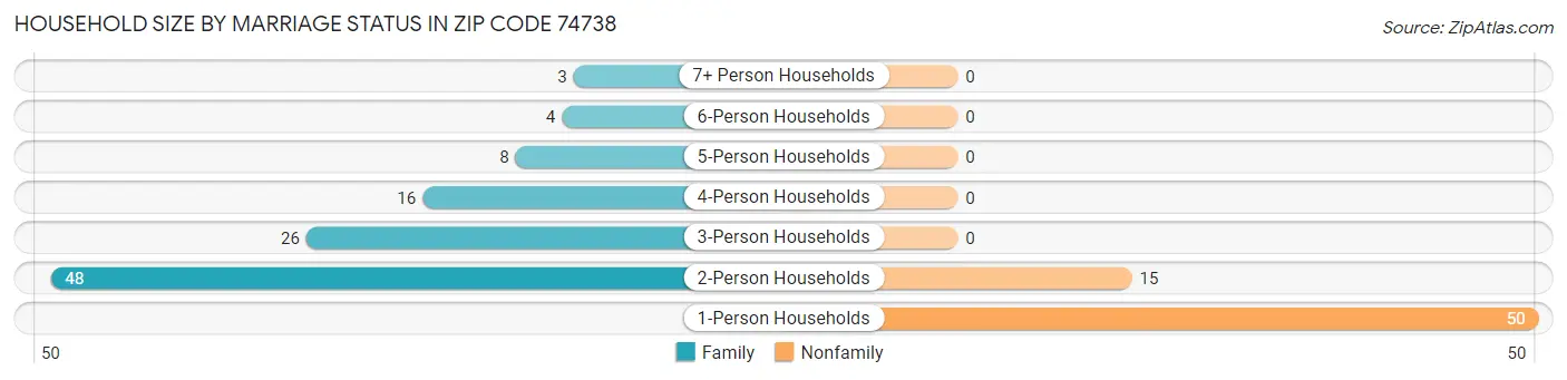 Household Size by Marriage Status in Zip Code 74738