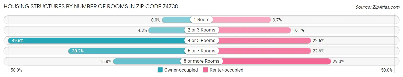 Housing Structures by Number of Rooms in Zip Code 74738