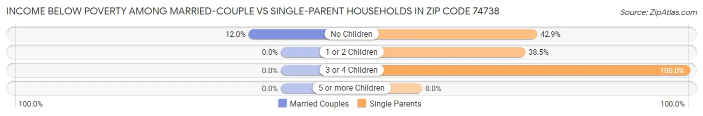 Income Below Poverty Among Married-Couple vs Single-Parent Households in Zip Code 74738