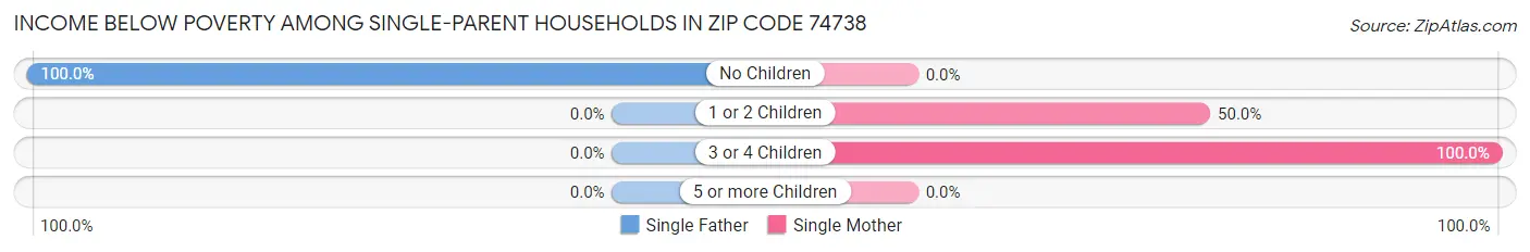 Income Below Poverty Among Single-Parent Households in Zip Code 74738