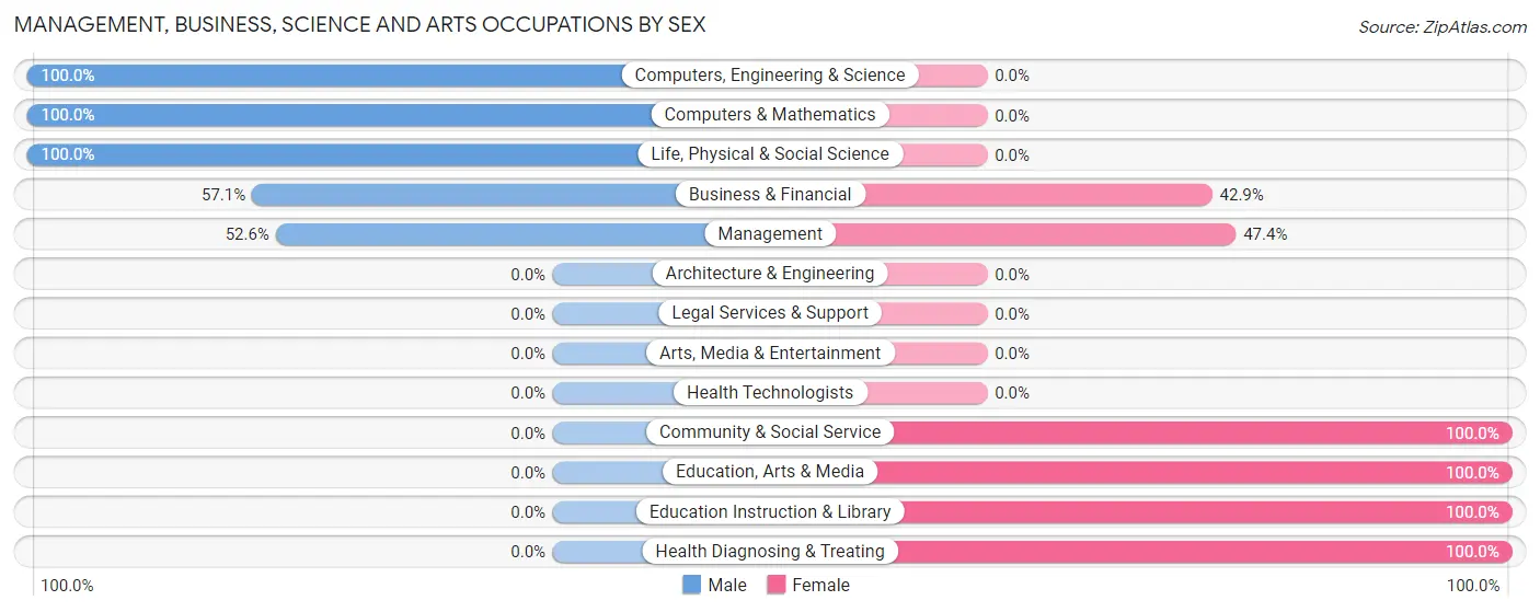 Management, Business, Science and Arts Occupations by Sex in Zip Code 74738
