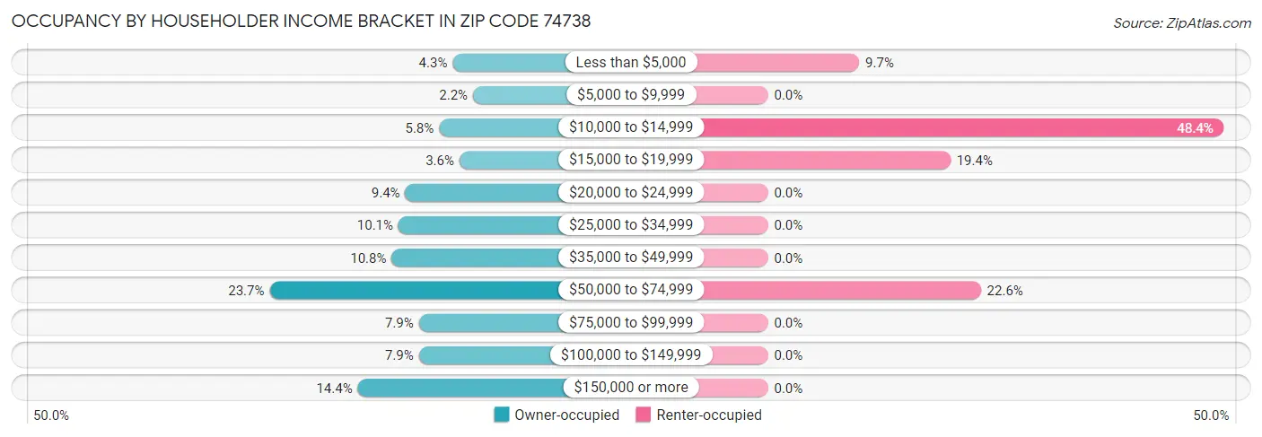 Occupancy by Householder Income Bracket in Zip Code 74738
