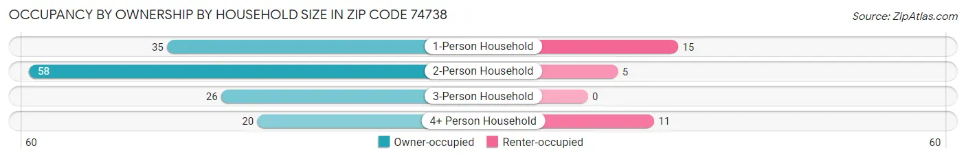 Occupancy by Ownership by Household Size in Zip Code 74738