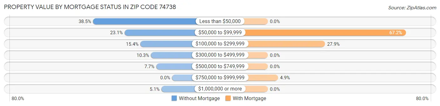 Property Value by Mortgage Status in Zip Code 74738