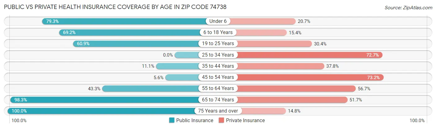 Public vs Private Health Insurance Coverage by Age in Zip Code 74738