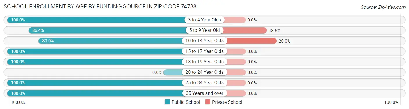 School Enrollment by Age by Funding Source in Zip Code 74738