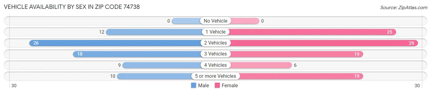 Vehicle Availability by Sex in Zip Code 74738
