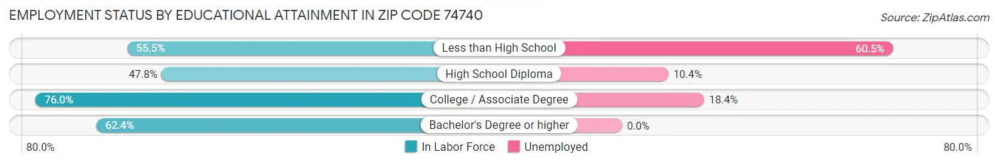 Employment Status by Educational Attainment in Zip Code 74740