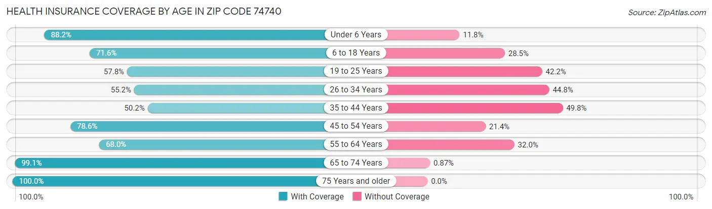Health Insurance Coverage by Age in Zip Code 74740