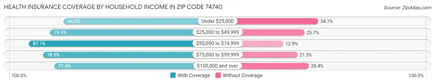 Health Insurance Coverage by Household Income in Zip Code 74740