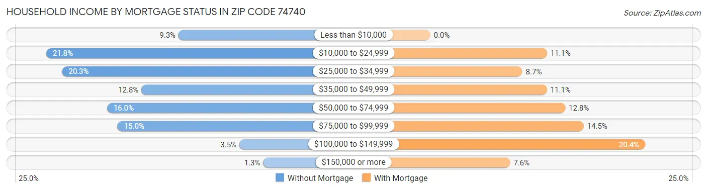 Household Income by Mortgage Status in Zip Code 74740