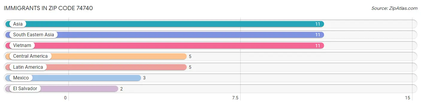 Immigrants in Zip Code 74740