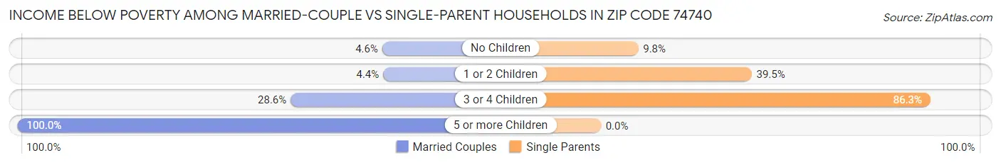 Income Below Poverty Among Married-Couple vs Single-Parent Households in Zip Code 74740