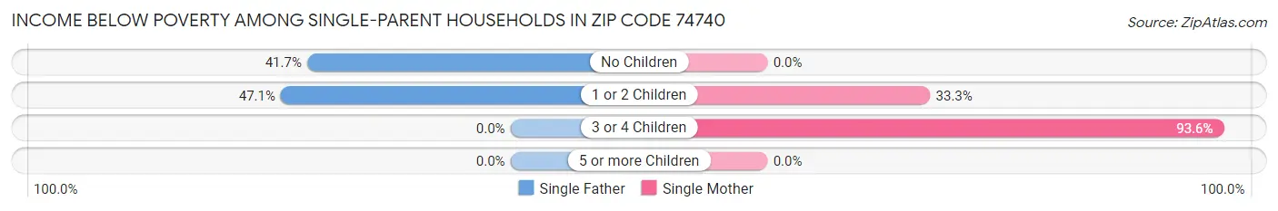 Income Below Poverty Among Single-Parent Households in Zip Code 74740