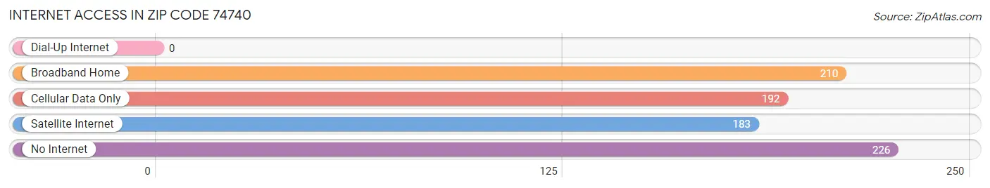 Internet Access in Zip Code 74740