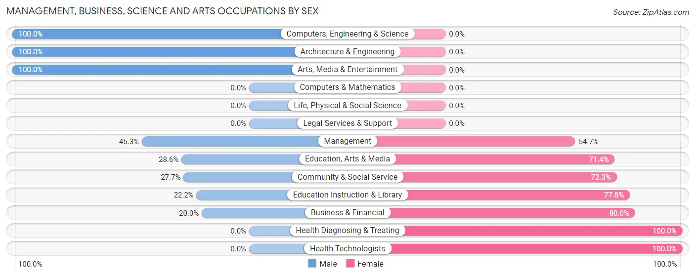 Management, Business, Science and Arts Occupations by Sex in Zip Code 74740