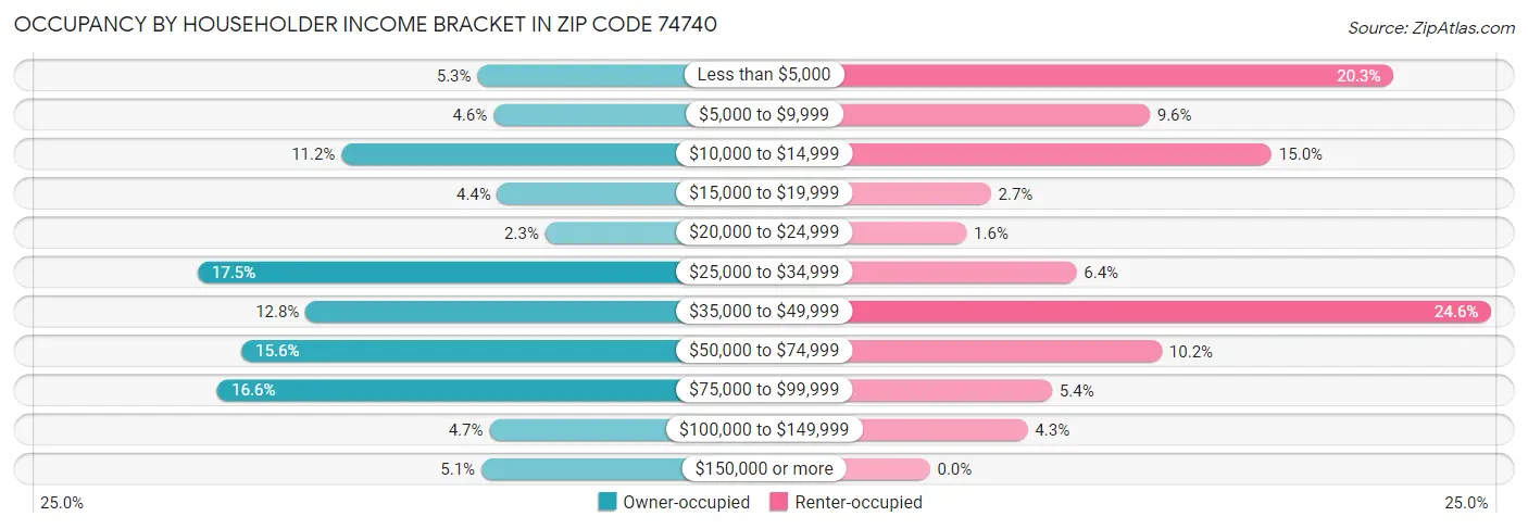 Occupancy by Householder Income Bracket in Zip Code 74740