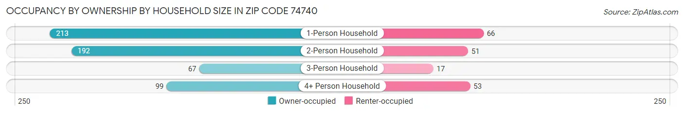 Occupancy by Ownership by Household Size in Zip Code 74740