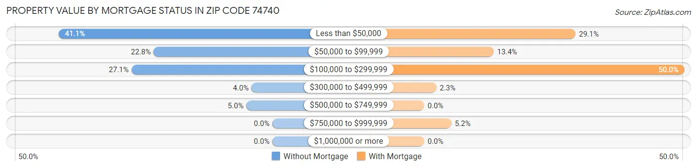 Property Value by Mortgage Status in Zip Code 74740