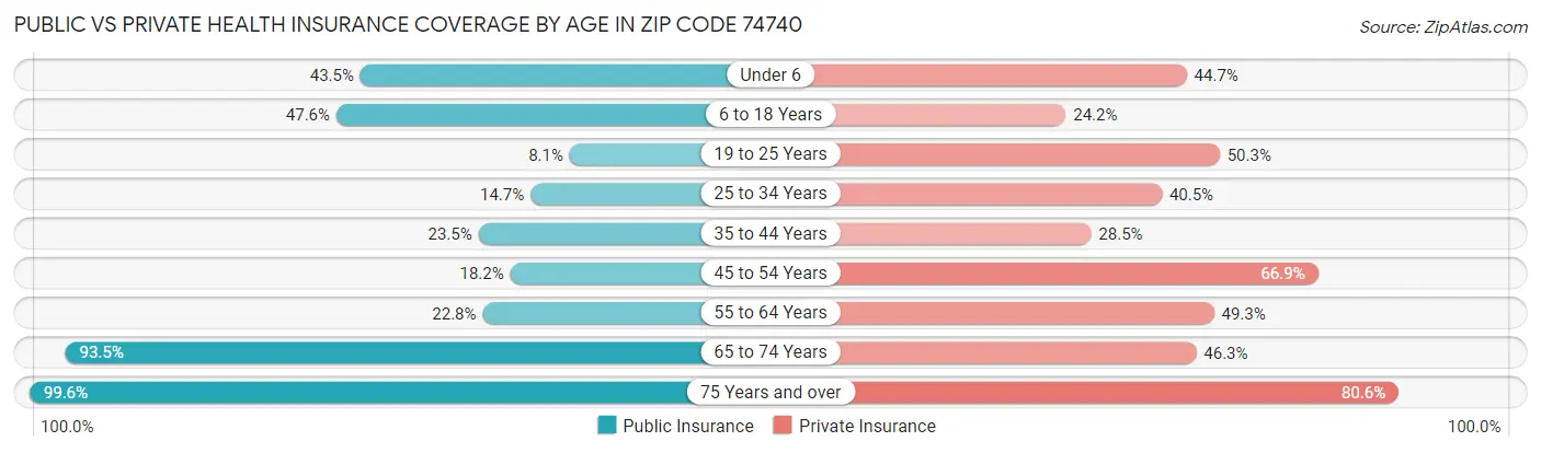 Public vs Private Health Insurance Coverage by Age in Zip Code 74740