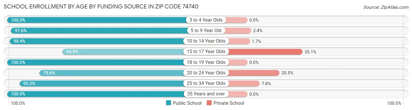 School Enrollment by Age by Funding Source in Zip Code 74740