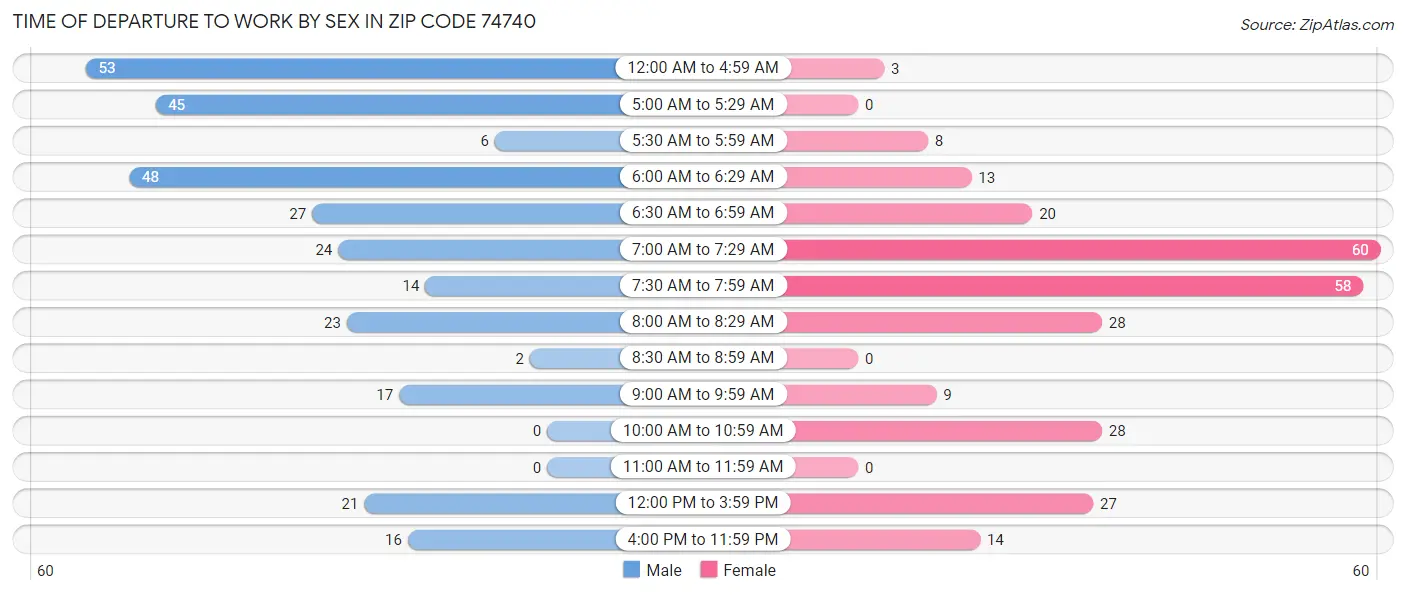 Time of Departure to Work by Sex in Zip Code 74740