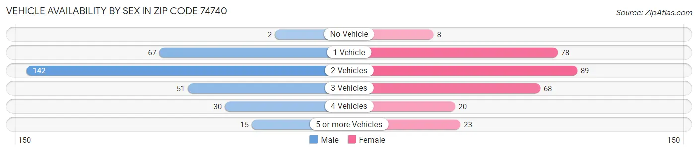 Vehicle Availability by Sex in Zip Code 74740