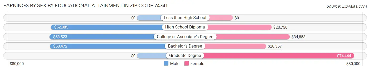 Earnings by Sex by Educational Attainment in Zip Code 74741