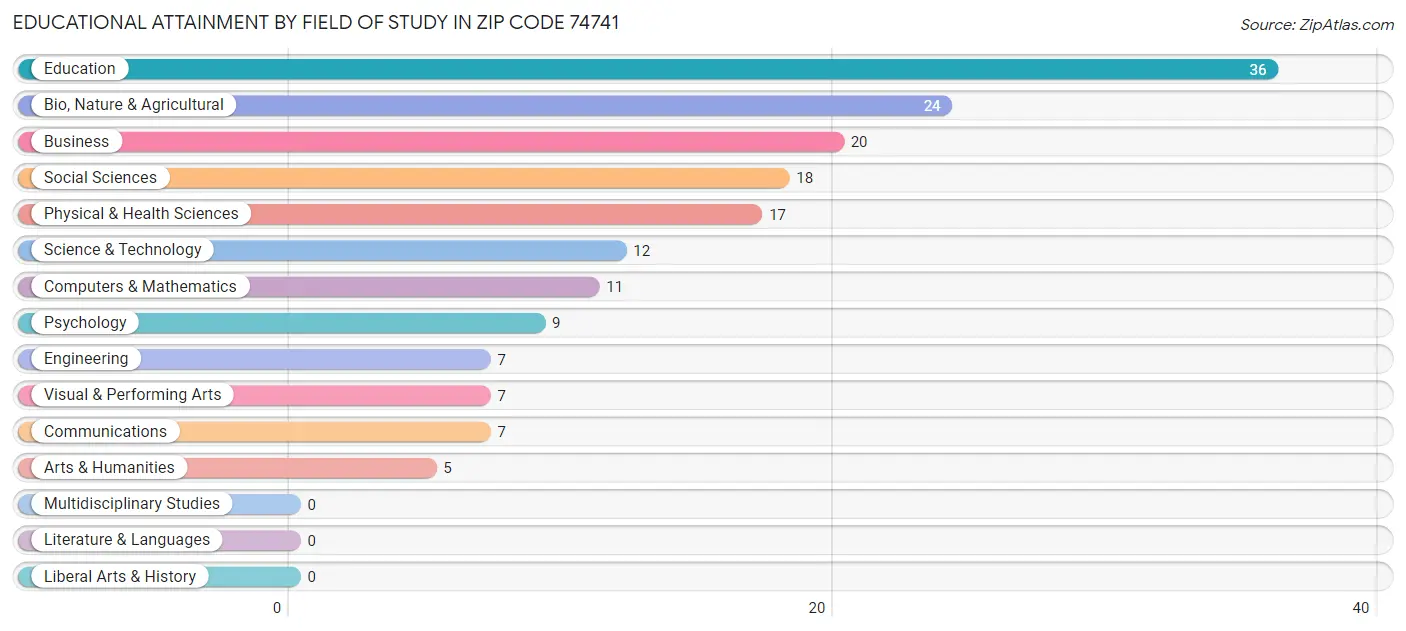 Educational Attainment by Field of Study in Zip Code 74741