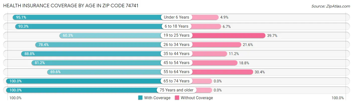 Health Insurance Coverage by Age in Zip Code 74741