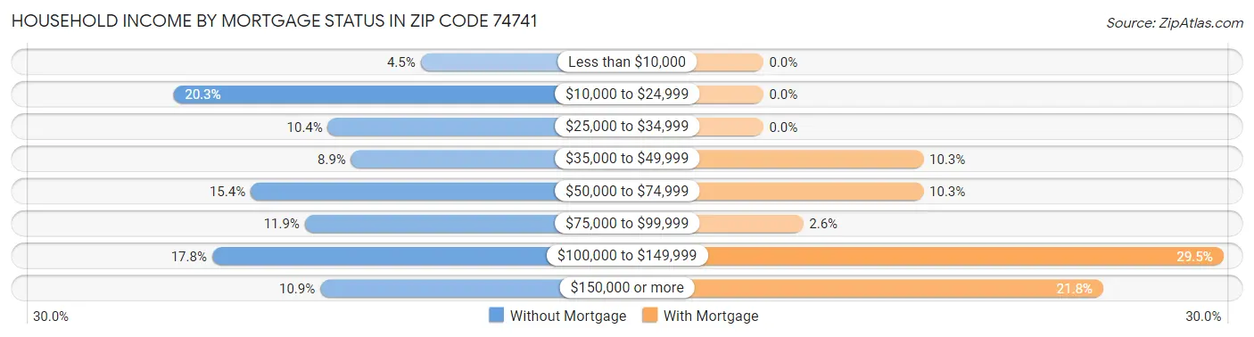 Household Income by Mortgage Status in Zip Code 74741