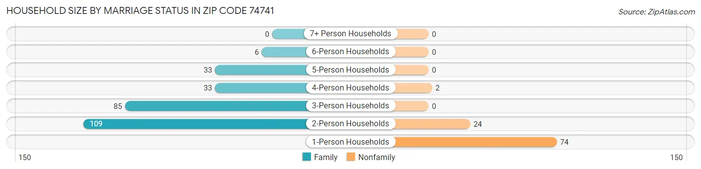 Household Size by Marriage Status in Zip Code 74741
