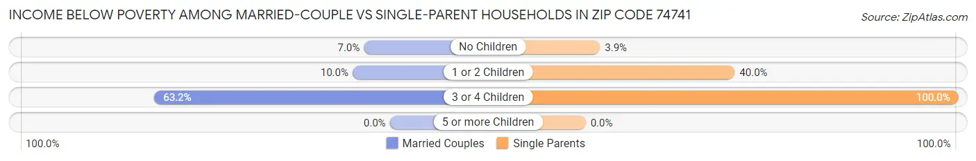 Income Below Poverty Among Married-Couple vs Single-Parent Households in Zip Code 74741