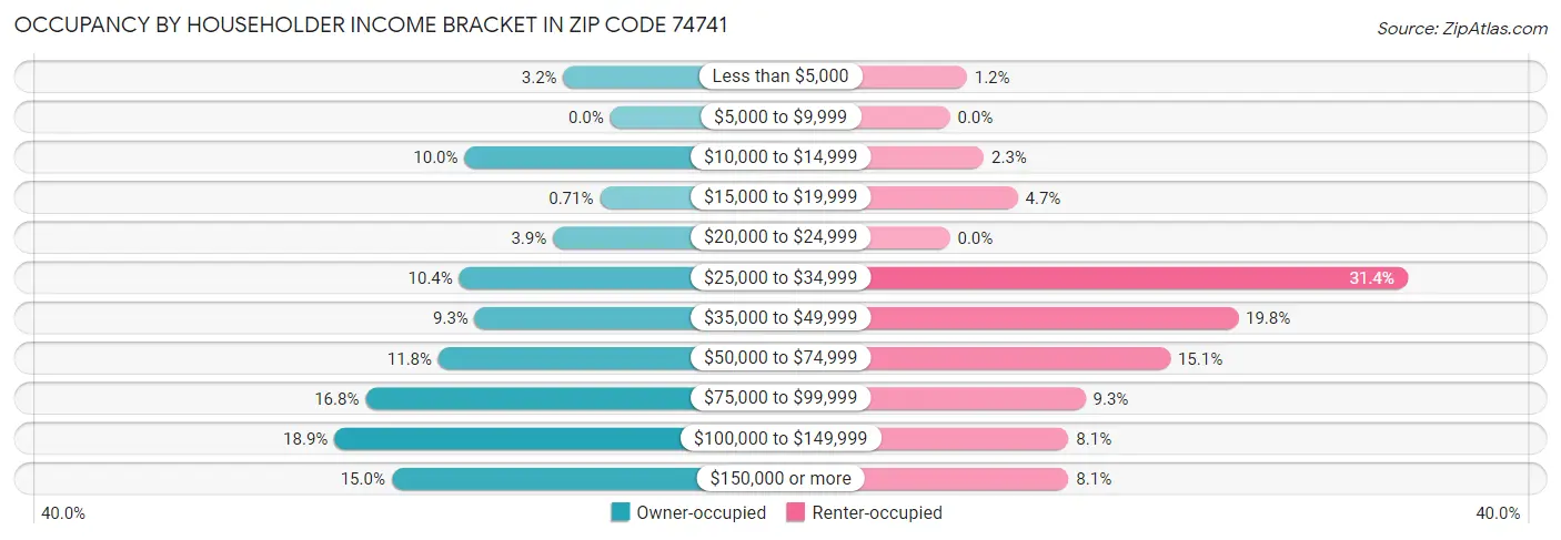 Occupancy by Householder Income Bracket in Zip Code 74741