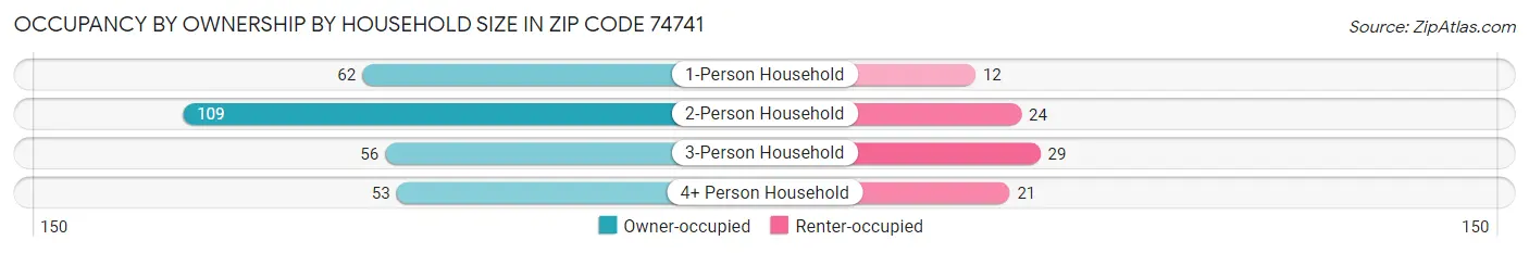 Occupancy by Ownership by Household Size in Zip Code 74741